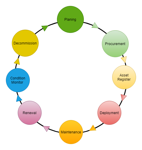 Asset Life Cycle