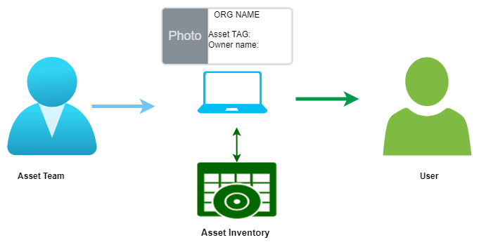 IT Asset Deployment