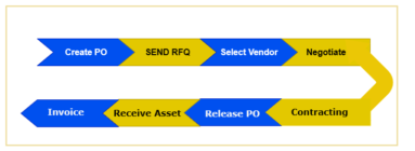 IT Asset procurement